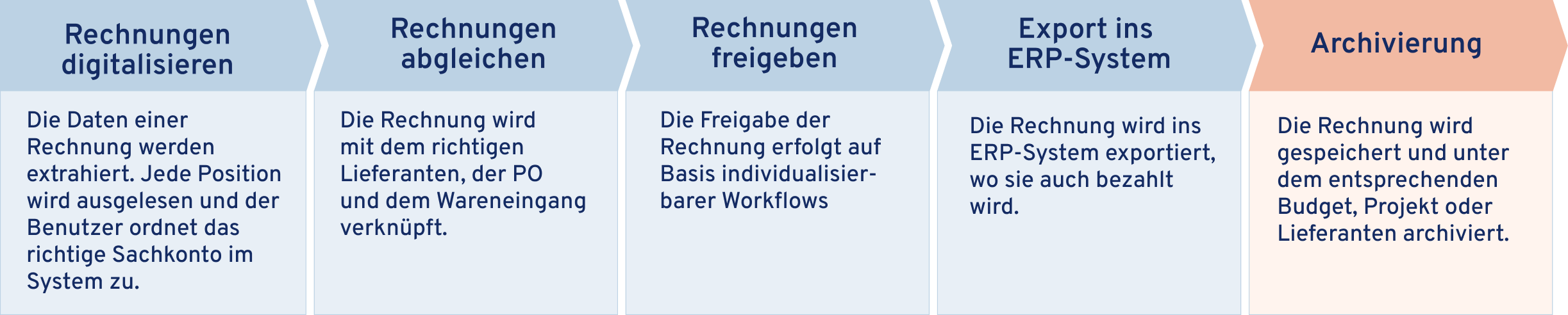 2022-11-03_blog-Invoice Automation_Workflow_DE