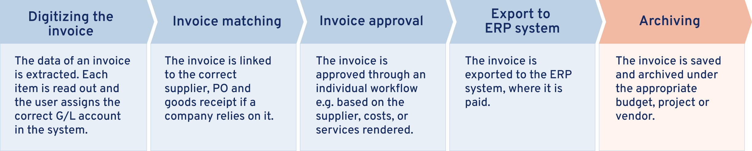 2022-11-03_blog-Invoice Automation_Workflow_EN