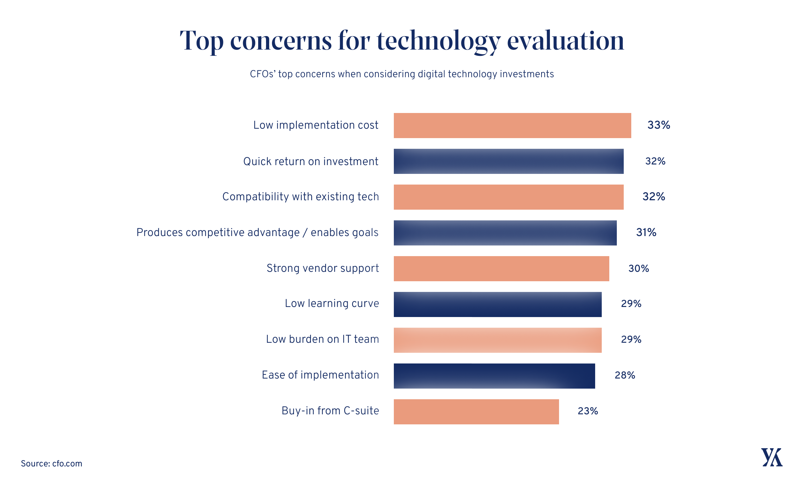 Top concerns of CFOs when investing in tech